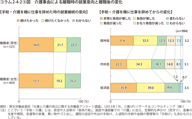 介護事由による離職時の就業意向と離職後の変化