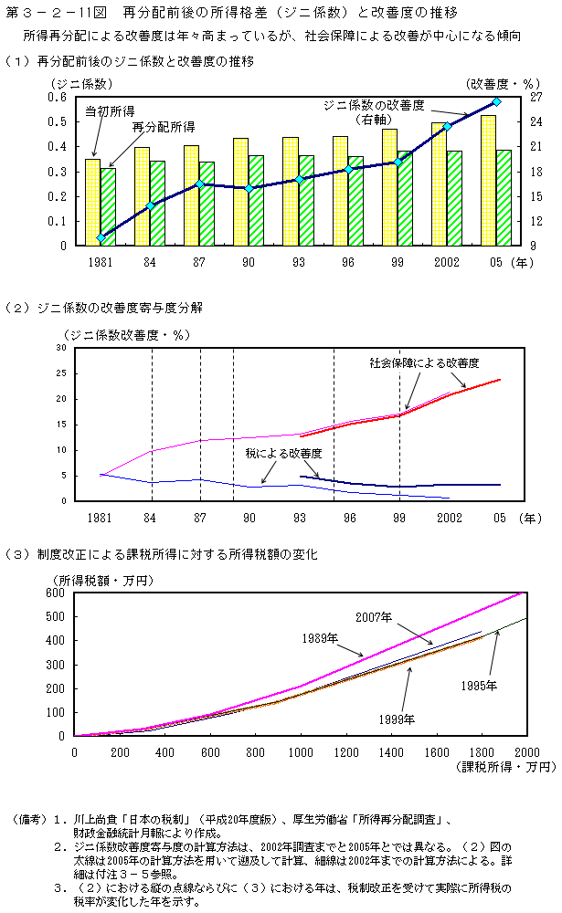 第3-2- 11 図 再分配前後の所得格差(ジニ係数)と改善度の推移