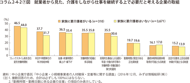 就業者から見た、介護をしながら仕事を継続する上で必要だと考える企業の取組