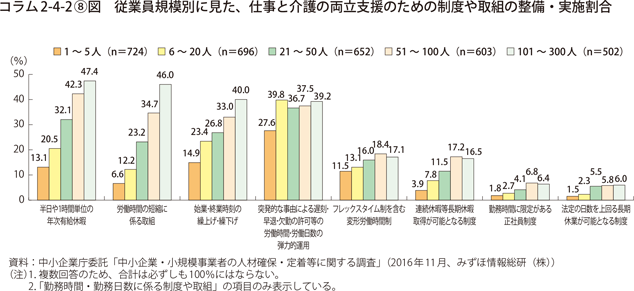 従業員規模別に見た、仕事と介護の両立支援のための制度や取組の整備・実施割合