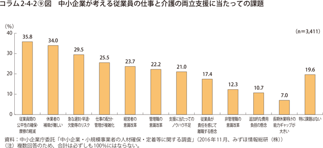 中小企業が考える従業員の仕事と介護の両立支援に当たっての課題