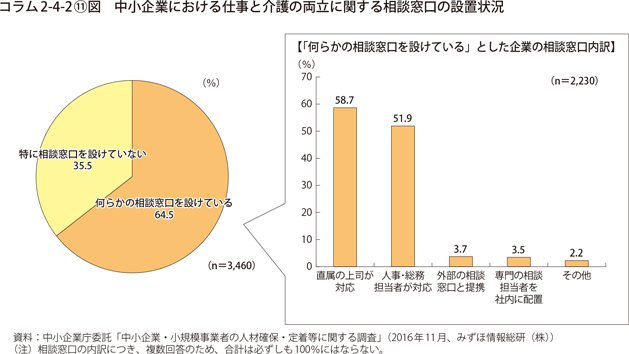 中小企業における仕事と介護の両立に関する相談窓口の設置状況