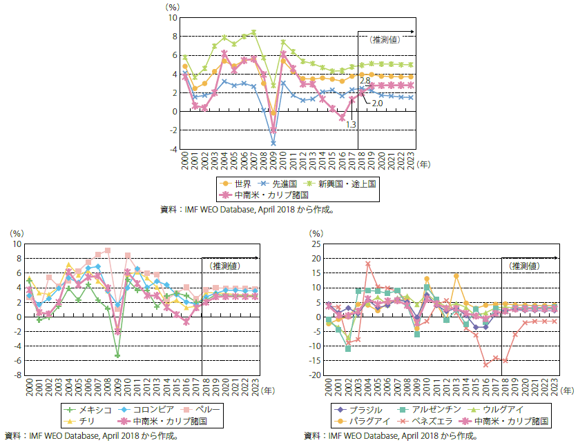 第Ⅰ-2-4-1図　中南米地域及び主要国の実質GDP成長率の推移