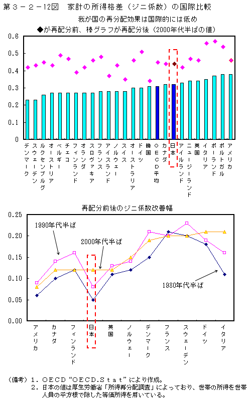 第3-2- 12 図 家計の所得格差(ジニ係数)の国際比較