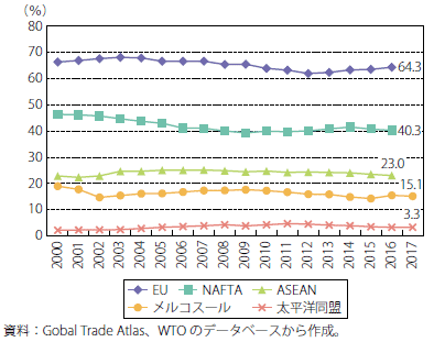 第Ⅰ-2-4-6図　主要経済圏の域内貿易比率の比較