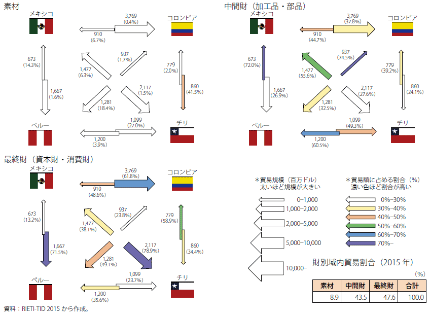 第Ⅰ-2-4-8図　太平洋同盟の貿易構造（財別：2015年）