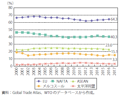 第Ⅰ-2-4-11図　主要経済圏の域内貿易比率（前掲）