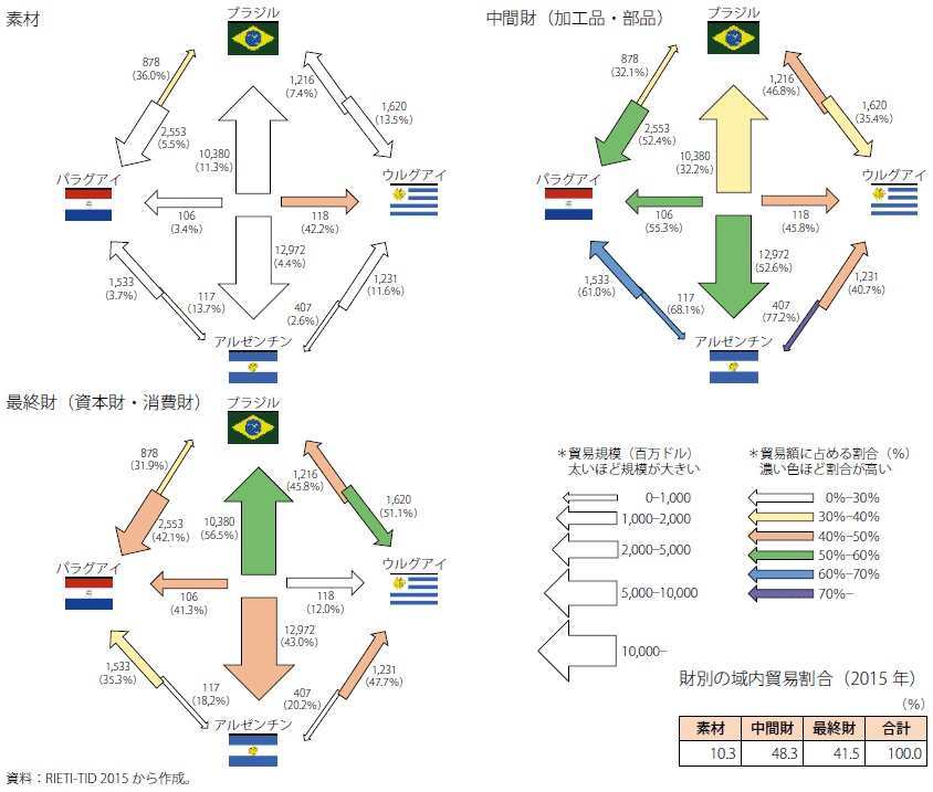 第Ⅰ-2-4-13図　メルコスールの貿易構造（財別：2015年）