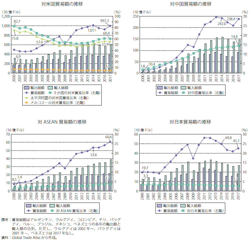 第Ⅰ-2-4-14図　中南米の対主要国・地域別貿易総額と貿易比率の比較