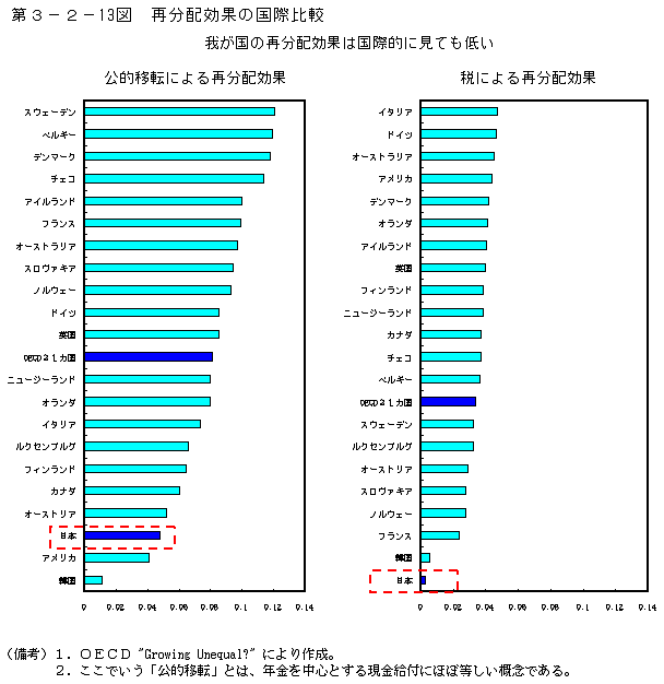 第3-2- 13 図 再分配効果の国際比較