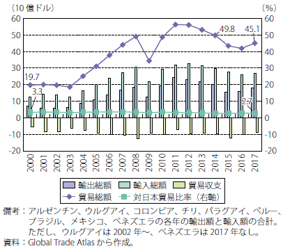 第Ⅰ-2-4-15図　中南米の対日本貿易額の推移