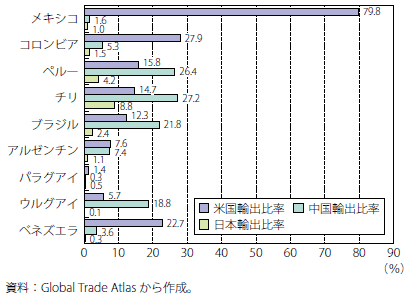 第Ⅰ-2-4-19図　中南米主要国の対米国・対中国・対日本輸出比率の比較（2017年）