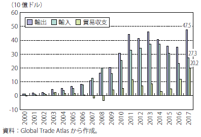 第Ⅰ-2-4-24図　ブラジルの対中国貿易額の推移
