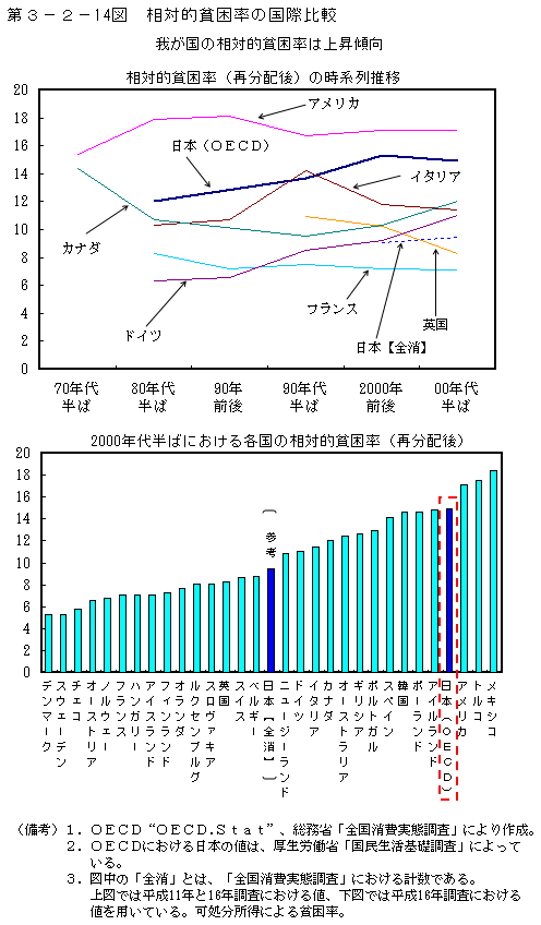 第3-2- 14 図 相対的貧困率の国際比較