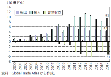 第Ⅰ-2-4-29 図　アルゼンチンの対中国貿易額の推移