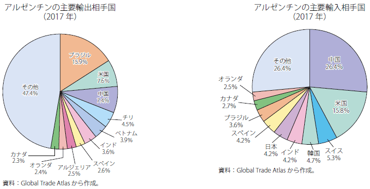 第Ⅰ-2-4-32図　アルゼンチンの貿易相手国の割合（輸出・輸入）