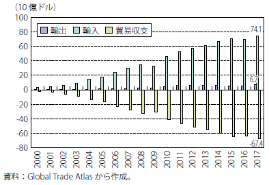 第Ⅰ-2-4-33図　メキシコの対中国貿易額の推移