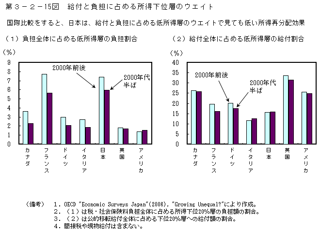 第3-2- 15 図 給付と負担に占める所得下位層のウエイト