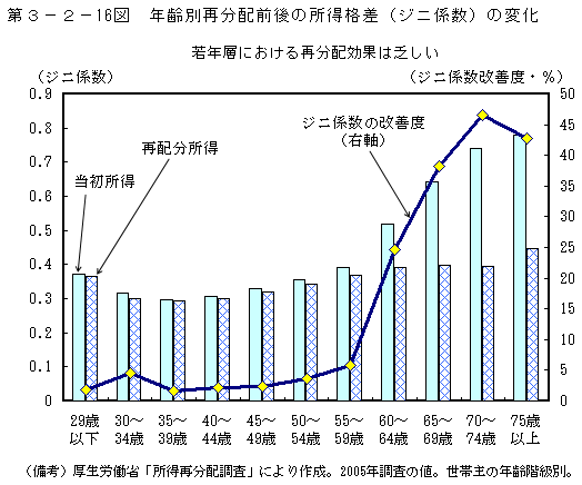 第3-2- 16 図 年齢別再分配前後の所得格差(ジニ係数)の変化