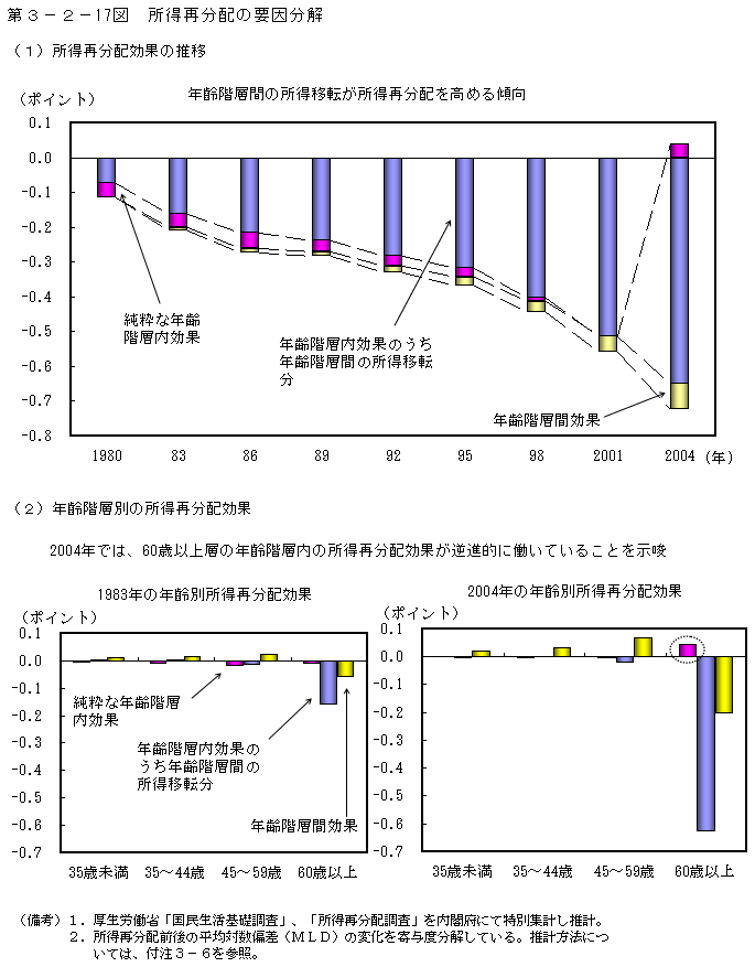 第3-2- 17 図 所得再分配の要因分解