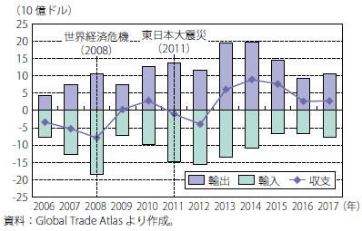 第Ⅰ-2-5-19図　ロシアの貿易収支（対日本）の推移