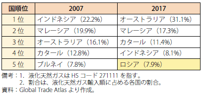 第Ⅰ-2-5-21表　日本の液化天然ガス主要輸入相手国