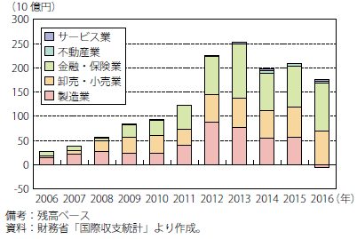 第Ⅰ-2-5-23図　日本からロシアへの対外直接投資額推移（業種別）（ストック）