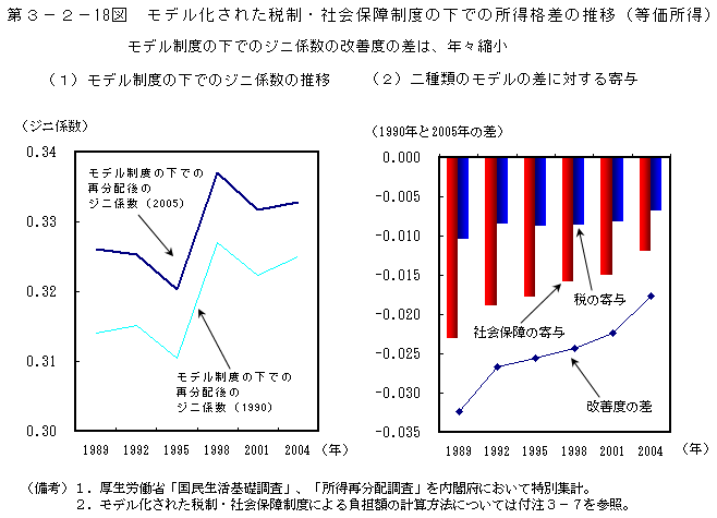 第3-2- 18 図 モデル化された税制・社会保障制度の下での 所得格差の推移(等価所得)