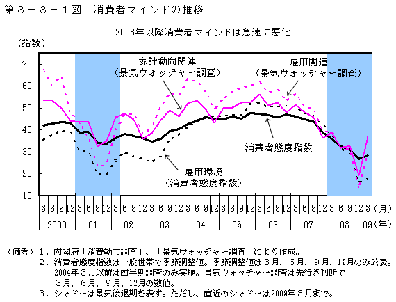 第3-3-1図 消費者マインドの推移