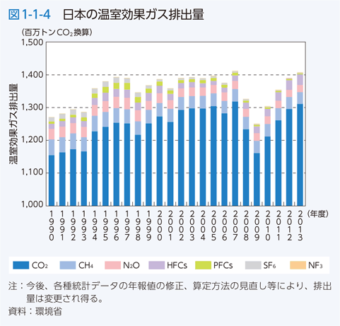 図1-1-4 日本の温室効果ガス排出量