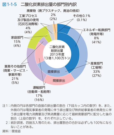 図1-1-5 二酸化炭素排出量の部門別内訳