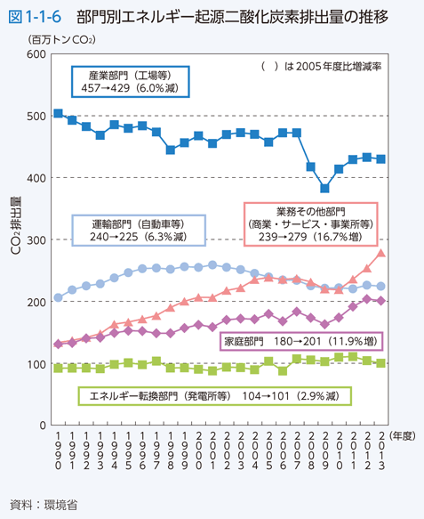 図1-1-6 部門別エネルギー起源二酸化炭素排出量の推移