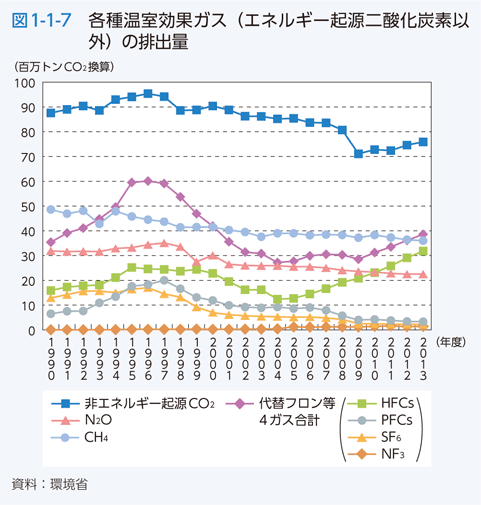 図1-1-7 各種温室効果ガス（エネルギー起源二酸化炭素以外）の排出量