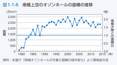 図1-1-8 南極上空のオゾンホールの面積の推移