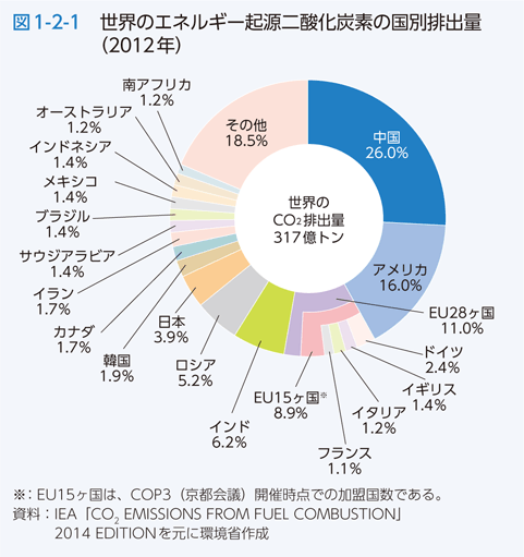 図1-2-1 世界のエネルギー起源二酸化炭素の国別排出量