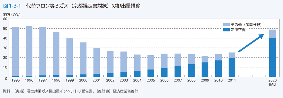 図1-3-1 代替フロン等３ガス（京都議定書対象）の排出量推移