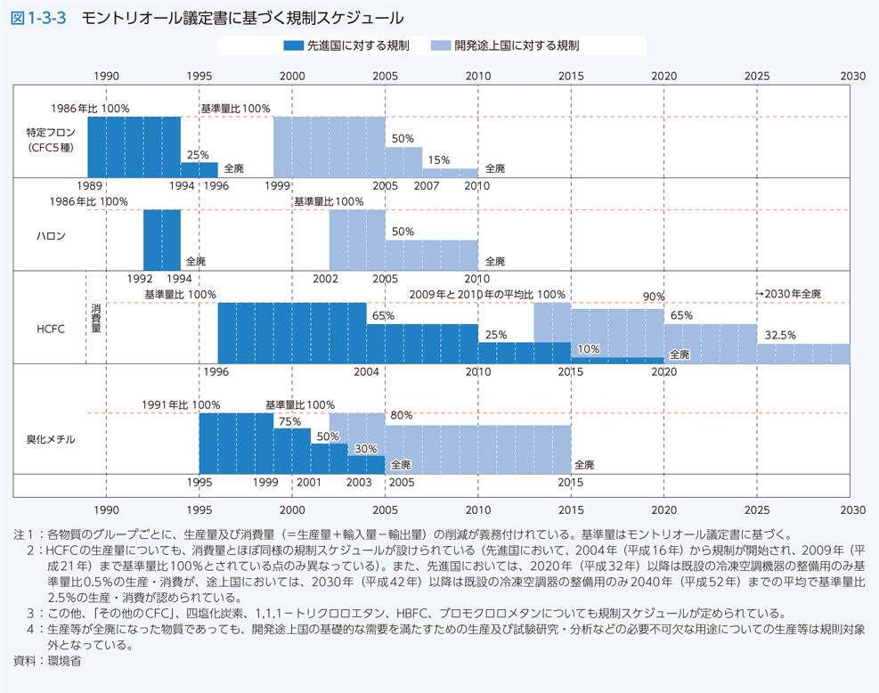 図1-3-3 モントリオール議定書に基づく規制スケジュール