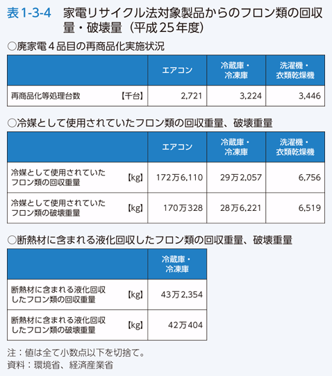 表1-3-4 家電リサイクル法対象製品からのフロン等の回収量・破壊量（平成25年度）