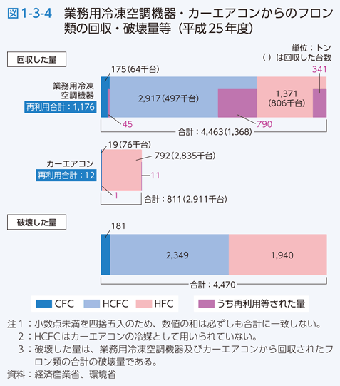 図1-3-4 業務用冷凍空調機器・カーエアコンからのフロン類の回収・破壊量等（平成25年度）