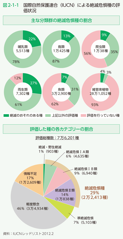 図2-1-1 国際自然保護連合（IUCN）による絶滅危惧種の評価状況