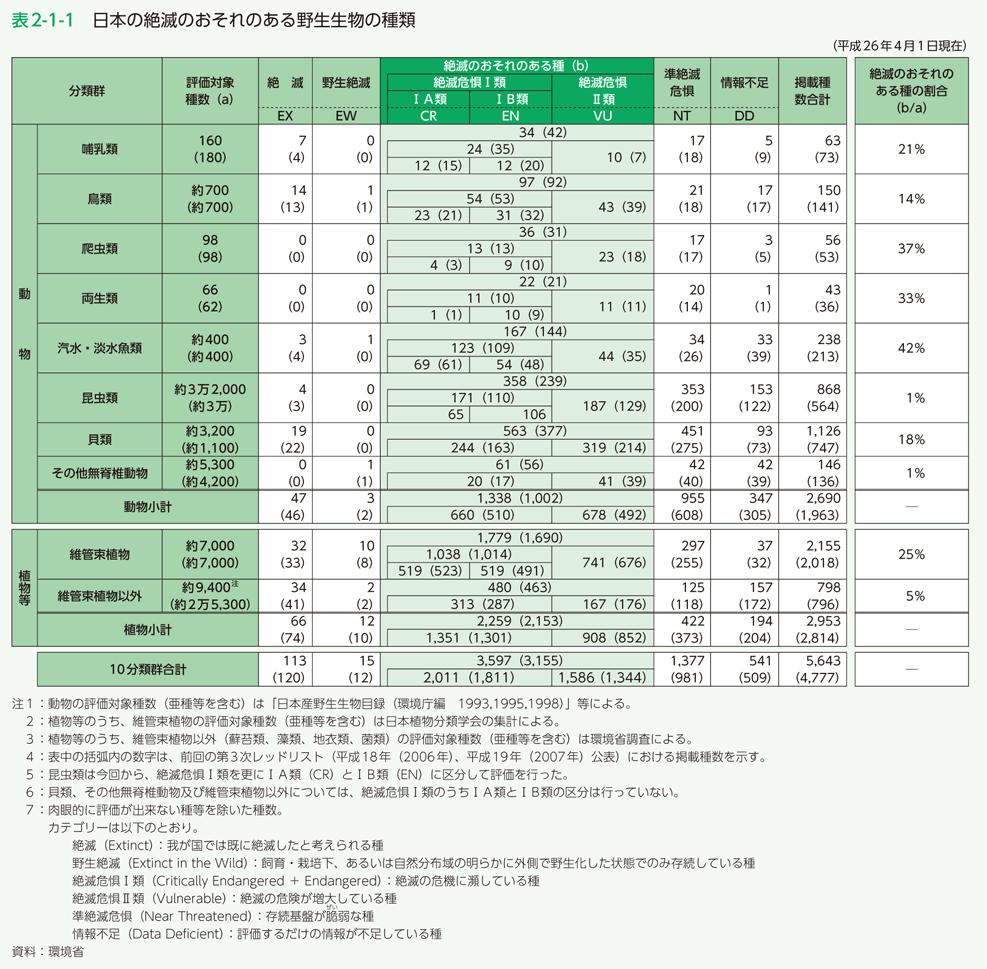 表2-1-1 日本の絶滅のおそれのある野生生物の種類