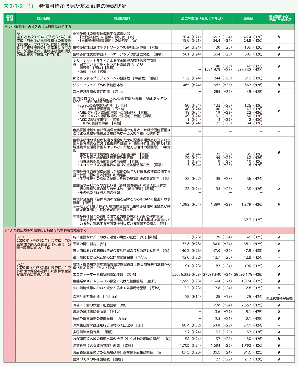 表2-1-2(1) 目標数値から見た基本戦略の達成状況