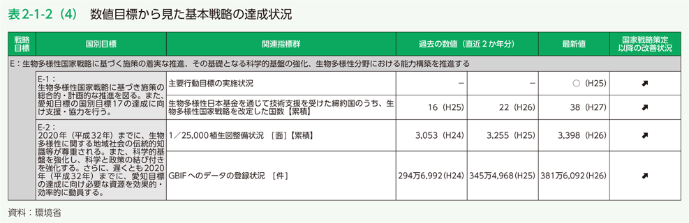 表2-1-2(4) 目標数値から見た基本戦略の達成状況