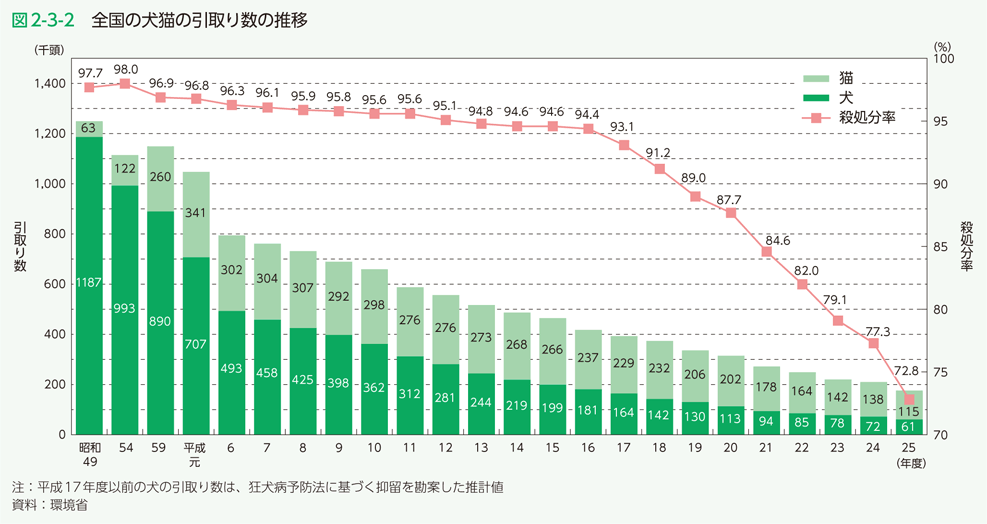 図2-3-2 全国の犬猫の引取り数の推移