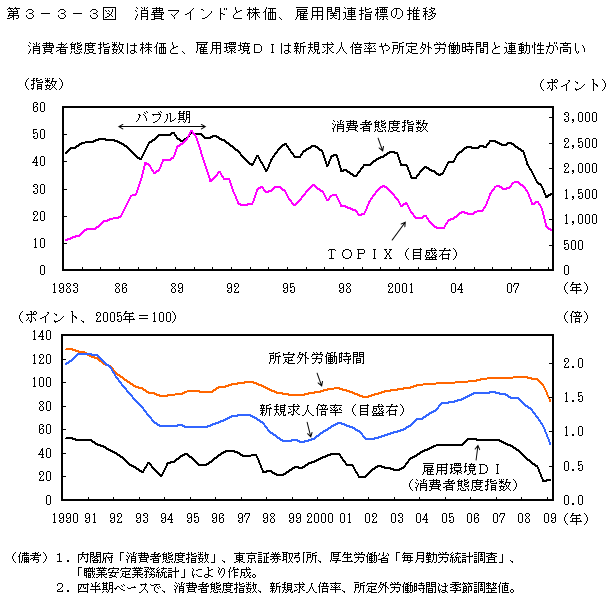 第3-3-3図 消費者マインドと株価、雇用関連指標の推移