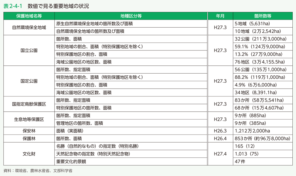 表2-4-1 数値で見る重要地域の状況