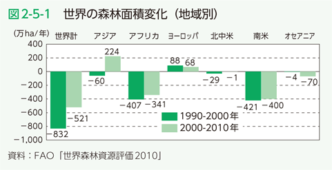 図2-5-1 世界の森林面積変化（地域別）