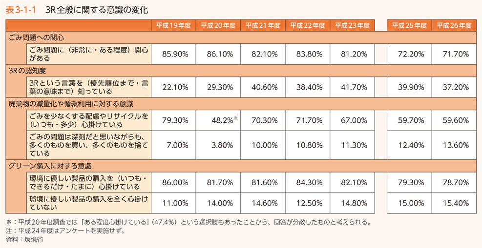 表3-1-1 3R全般に関する意識の変化