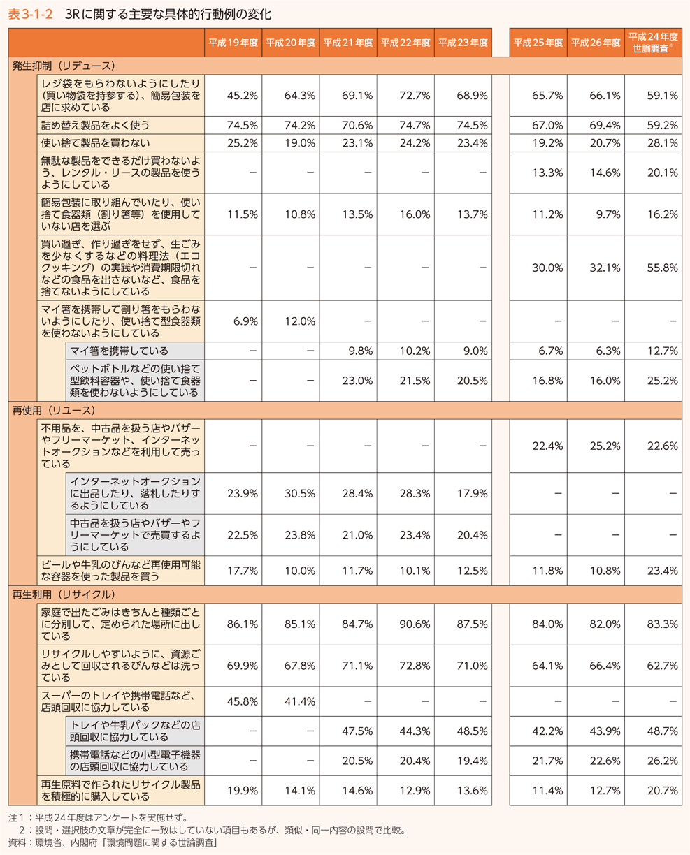 表3-1-2 3Rに関する主要な具体的行動例の変化