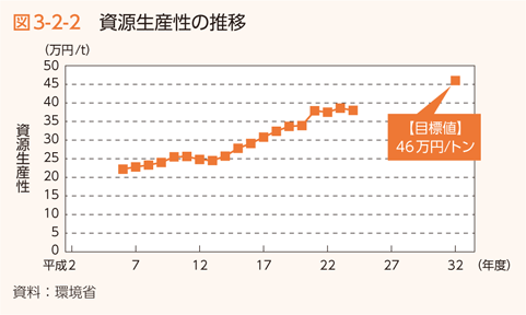 図3-2-2 資源生産性の推移